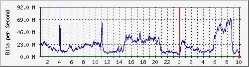 123.108.11.106_10ge1_0_18 Traffic Graph