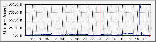 123.108.11.106_10ge1_0_19 Traffic Graph