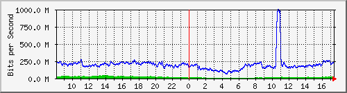 123.108.11.106_10ge1_0_2 Traffic Graph