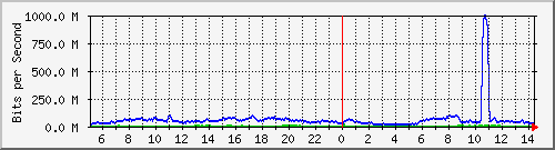 123.108.11.106_10ge1_0_20 Traffic Graph