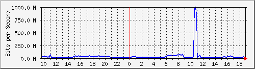 123.108.11.106_10ge1_0_21 Traffic Graph