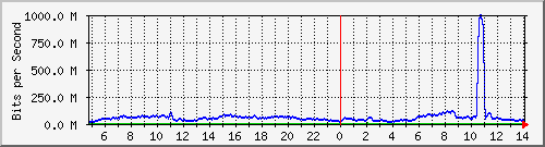 123.108.11.106_10ge1_0_22 Traffic Graph