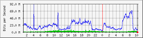 123.108.11.106_10ge1_0_25 Traffic Graph