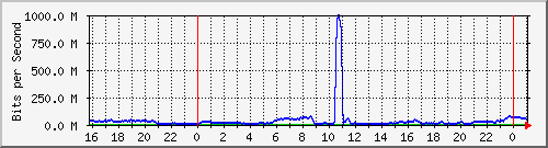 123.108.11.106_10ge1_0_26 Traffic Graph