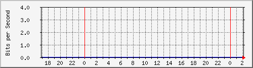123.108.11.106_10ge1_0_27 Traffic Graph