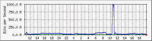 123.108.11.106_10ge1_0_3 Traffic Graph