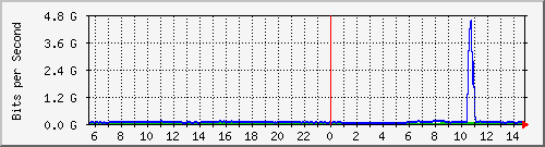 123.108.11.106_10ge1_0_30 Traffic Graph