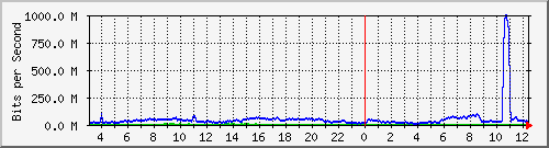 123.108.11.106_10ge1_0_39 Traffic Graph