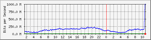 123.108.11.106_10ge1_0_40 Traffic Graph