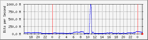 123.108.11.106_10ge1_0_43 Traffic Graph