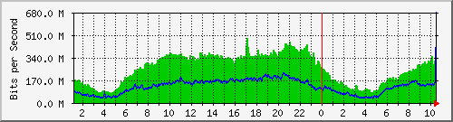 123.108.11.106_10ge1_0_45 Traffic Graph