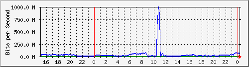 123.108.11.106_10ge1_0_47 Traffic Graph
