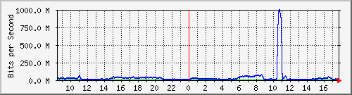 123.108.11.106_10ge1_0_7 Traffic Graph