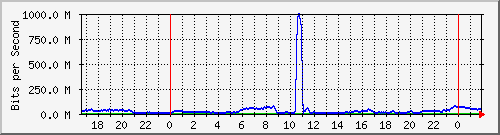 123.108.11.106_10ge1_0_8 Traffic Graph