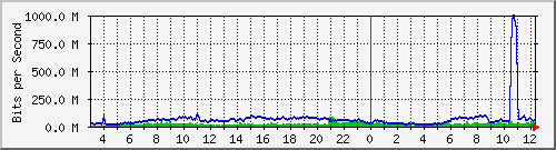 123.108.11.106_10ge1_0_9 Traffic Graph