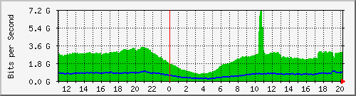 123.108.11.106_40ge1_0_2 Traffic Graph