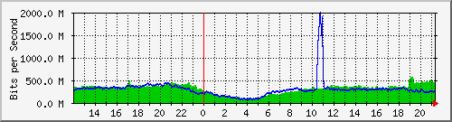 123.108.11.106_eth-trunk30 Traffic Graph