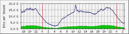 123.108.11.107_100ge1_0_1 Traffic Graph