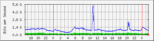 123.108.11.107_100ge1_0_2 Traffic Graph