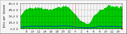 123.108.11.107_100ge1_0_4 Traffic Graph