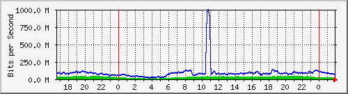 123.108.11.107_10ge1_0_10 Traffic Graph