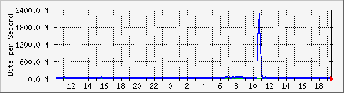 123.108.11.107_10ge1_0_16 Traffic Graph