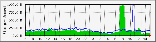 123.108.11.107_10ge1_0_17 Traffic Graph