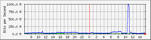 123.108.11.107_10ge1_0_19 Traffic Graph