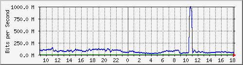 123.108.11.107_10ge1_0_20 Traffic Graph