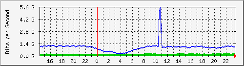 123.108.11.107_10ge1_0_21 Traffic Graph