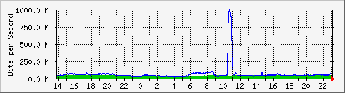 123.108.11.107_10ge1_0_22 Traffic Graph