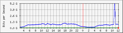 123.108.11.107_10ge1_0_23 Traffic Graph