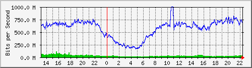 123.108.11.107_10ge1_0_3 Traffic Graph