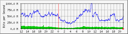 123.108.11.107_10ge1_0_32 Traffic Graph