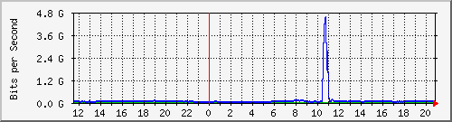 123.108.11.107_10ge1_0_34 Traffic Graph