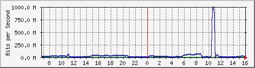 123.108.11.107_10ge1_0_35 Traffic Graph