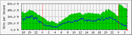 123.108.11.107_10ge1_0_39 Traffic Graph