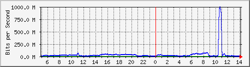 123.108.11.107_10ge1_0_41 Traffic Graph