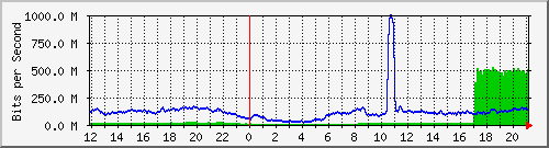123.108.11.107_10ge1_0_42 Traffic Graph