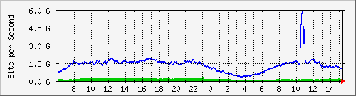 123.108.11.107_10ge1_0_45 Traffic Graph