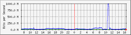123.108.11.107_10ge1_0_46 Traffic Graph