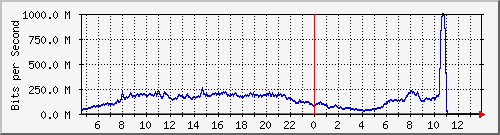 123.108.11.107_10ge1_0_48 Traffic Graph