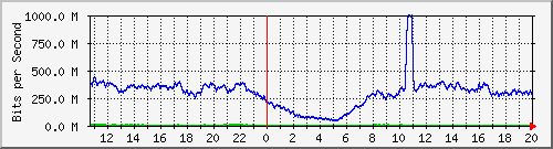 123.108.11.107_10ge1_0_5 Traffic Graph
