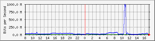 123.108.11.107_10ge1_0_7 Traffic Graph