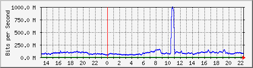 123.108.11.107_10ge1_0_8 Traffic Graph