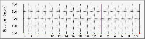 123.108.11.107_123.108.11.107 Traffic Graph