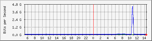 123.108.11.107_eth-trunk40 Traffic Graph
