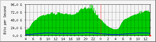123.108.11.108_100ge0_0_1 Traffic Graph