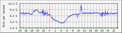 123.108.11.108_eth-trunk30 Traffic Graph