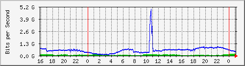 123.108.11.108_xgigabitethernet0_0_1 Traffic Graph